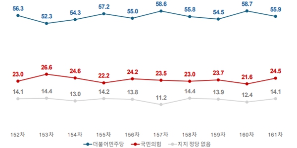 [여론조사꽃] 이재명 지지율 73.6%로 2.9%p 내려, 민주당 55.9% vs 국힘 24.5%