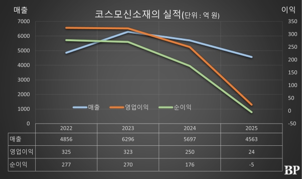 [Who is ?] 홍동환 코스모신소재 대표이사