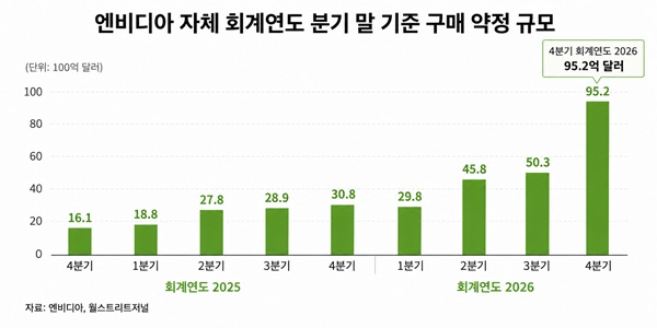 엔비디아 실적 발표에서 '메모리반도체 비용' 주목, 삼성전자 SK하이닉스 수혜 더 커진다