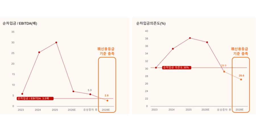 한화솔루션 6월 신용등급 사수 안간힘, 자구책 마련해 유상증자 3수 만에 성공할까