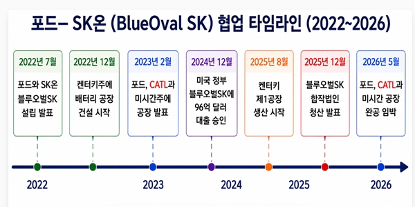미국 중국 정상회담 앞두고 포드 'CATL 배터리' 미국서 생산 시작, K배터리 ESS 사업에 경고등 