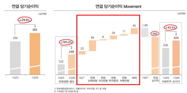 한화생명 보험 밖에서도 성장동력 모색, 권혁웅 이경근 해외사업·인수합병 속도