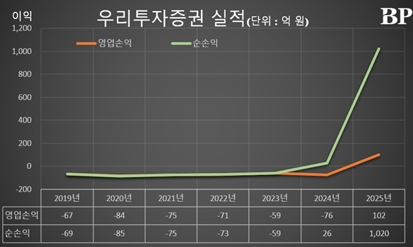 [Who Is ?] 남기천 우리투자증권 대표이사 