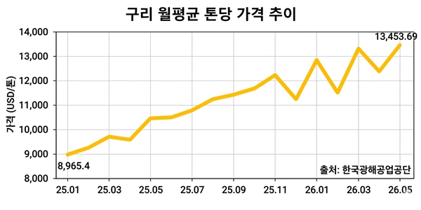 구리값 주요국 비축 경쟁에 또 천장 뚫을 기세, 국내 반도체 전력기기 전기차업계 촉각