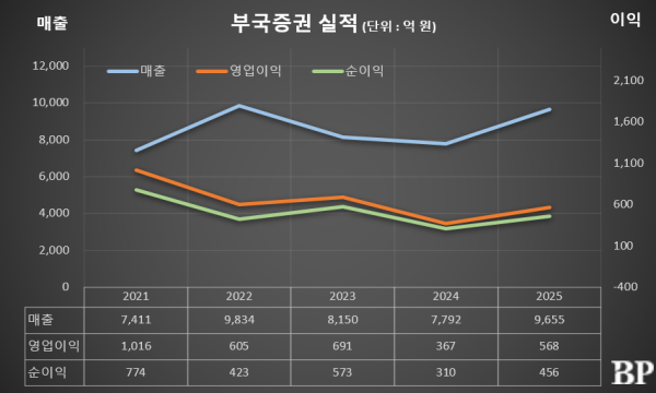 [Who Is ?] 박현철 부국증권 대표이사 사장 