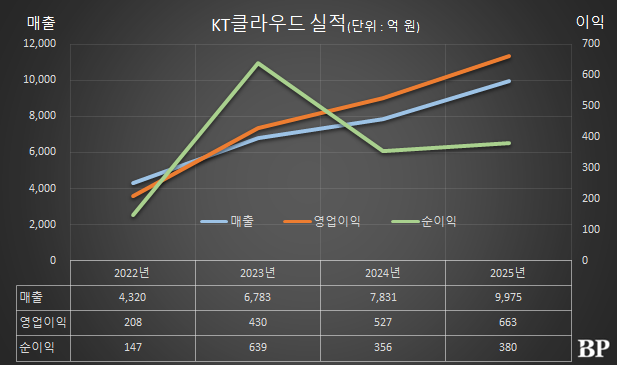 [Who Is ?] 김봉균 KT 엔터프라이즈 부문장 겸 KT클라우드 대표이사