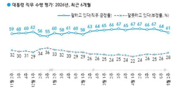 [한국갤럽] <a href='https://www.businesspost.co.kr/BP?command=article_view&num=425512' class='human_link' style='text-decoration:underline' target='_blank'>이재명</a> 지지율 61%로 3%p 내려, 민주당 45% vs 국민의힘 23%