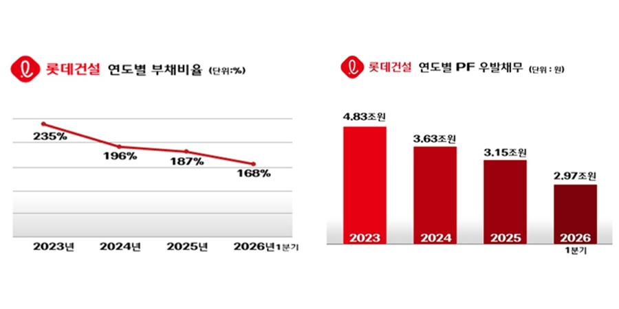 롯데건설 1분기 영업이익 1240% 급증, 부동산PF 우발부채도 안정 수준으로