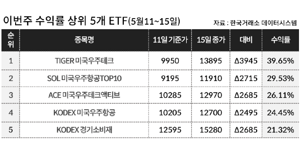 [이주의 ETF] 미래에셋자산운용 'TIGER 미국우주테크' 39%대 상승, 항공우주 테마 강세