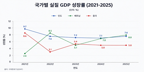 [신남방 리부트①] 트럼프 관세와 이란 전쟁에 글로벌 공급망 '이중고', 중국 의존 탈출구 인도 동남아 뜬다