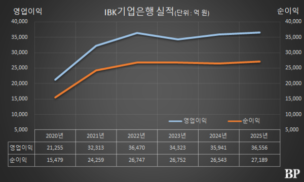 [Who Is ?] 장민영 IBK기업은행장 