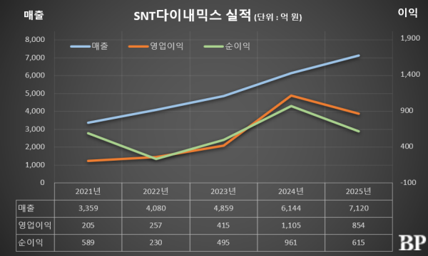 [Who Is ?] 박재석 SNT다이내믹스 대표이사 사장