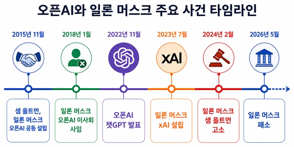 일론 머스크 오픈AI 상대 패소로 상장 길만 터줘, 스페이스X 상장 앞두고 '이중 견제' 실패