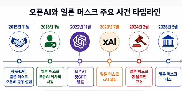 일론 머스크 오픈AI 상대 패소로 상장 길만 터줘, 스페이스X 상장 앞두고 '이중 견제' 실패