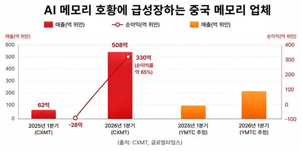 중국 메모리반도체 '톱2' 잇따라 상장 추진, 역대급 호황 힘입어 삼성 SK 추격에 속도