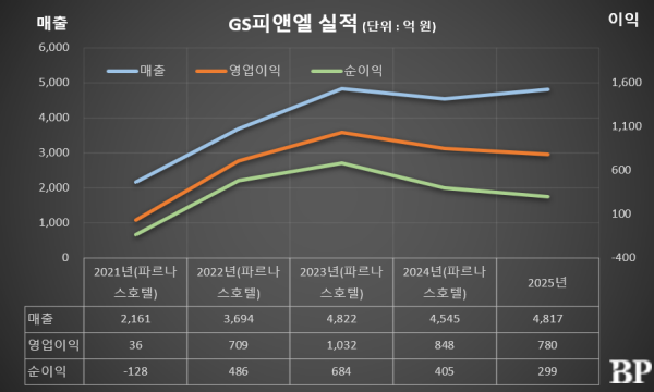 [Who Is ?] 박민수 GS피앤엘 대표이사 사장
