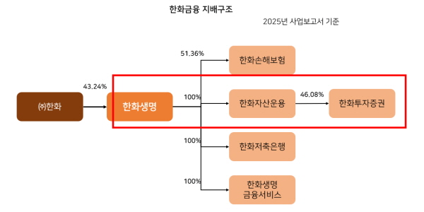 [오늘Who] 한화 금융계열사 '디지털' 힘 싣는 <a href='https://www.businesspost.co.kr/BP?command=article_view&num=361166' class='human_link' style='text-decoration:underline' target='_blank'>김동원</a>, 글로벌 이어 블록체인 보폭 넓힌다