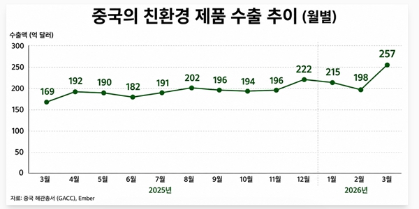 이란 전쟁에 중국 친환경 수출 급증, 전기차·태양광·배터리 '전쟁 특수' 본격화