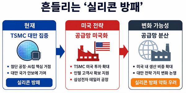 대만 반도체 기술로 만든 '실리콘 방패'에 균열, 미국 자체 공급망 구축에 속도