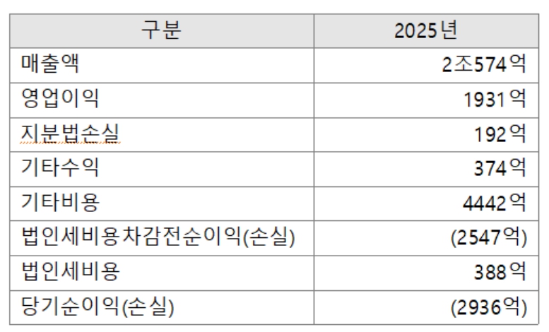 [컴퍼니 백브리핑] 바짝 다가온 K-IFRS18, 내년부터 손익계산서 이렇게 바뀐다