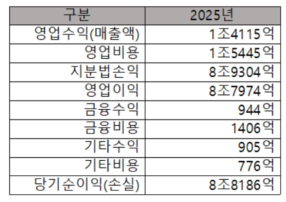 [컴퍼니 백브리핑] 바짝 다가온 K-IFRS18, 내년부터 손익계산서 이렇게 바뀐다