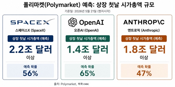스페이스X와 오픈AI 상장이 '유동성 가뭄' 부르나, 한국 증시에도 악재로 부상