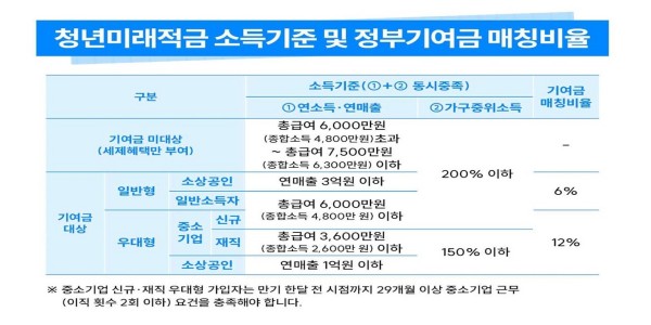 정부 지원 더 큰 청년미래적금 6월 출시, 청년도약계좌에서 갈아타기 유리한 조건은
