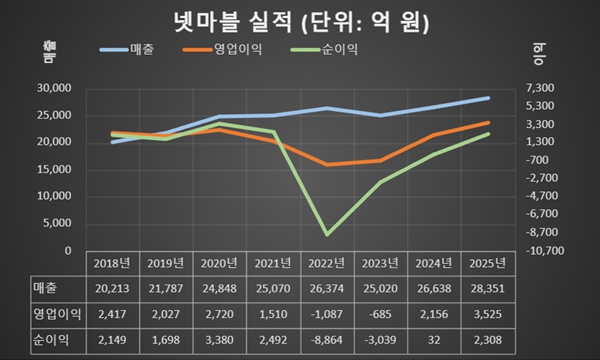 [Who Is ?] 김병규 넷마블 대표이사
