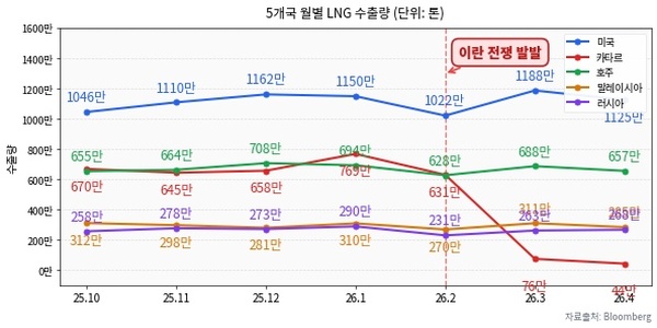 미국 이란 전쟁에 한국 조선업 수혜 가능성, 에너지 공급망 재편에 선박 수요 늘어나