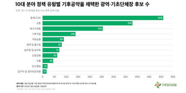 6.3 지방선거 기후공약 '속 빈 강정', 정부 에너지 전환 계획에도 비상등 켜져