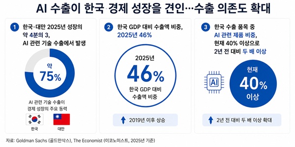 한국의 반도체 중심 경제 성장은 '독이 든 성배' 그칠까, AI와 수출 의존에 외신 경고