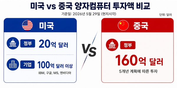 미국과 중국 '양자컴퓨터 패권 경쟁' 본격화, 반도체·보안·AI 인프라에 새 성장축 부상