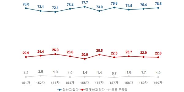[여론조사꽃] 이재명 지지율 76.5%로 1.1%p 올라, 민주당 58.7% vs 국힘 21.6%