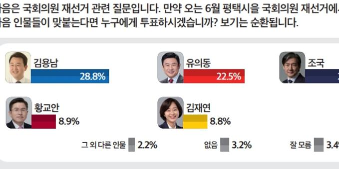 [미디어토마토] 평택을 재선거, 김용남 28.8% 유의동 22.5% 조국 22.2% 오차범위 안