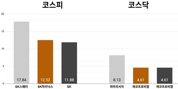 [오늘의 주목주] 'SK하이닉스 최대주주' SK스퀘어 17%대 급등, 코스피 반도체 강세에 6930선 최고치 경신