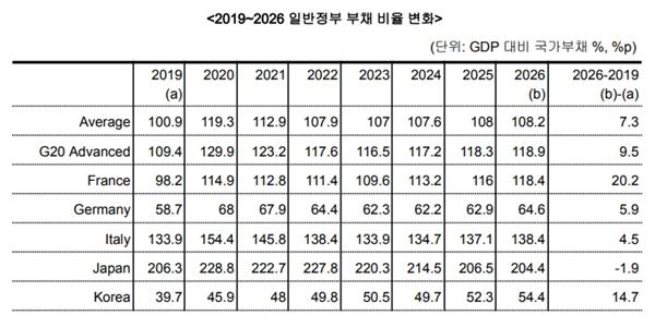 IMF '경고'에 한국 정부는 