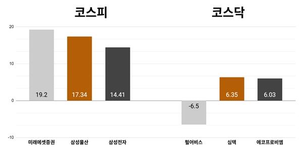 [오늘의 주목주] 코스피 반도체 강세에 7380선 '사상 최고치', 미래에셋증권 19%대 상승 마감