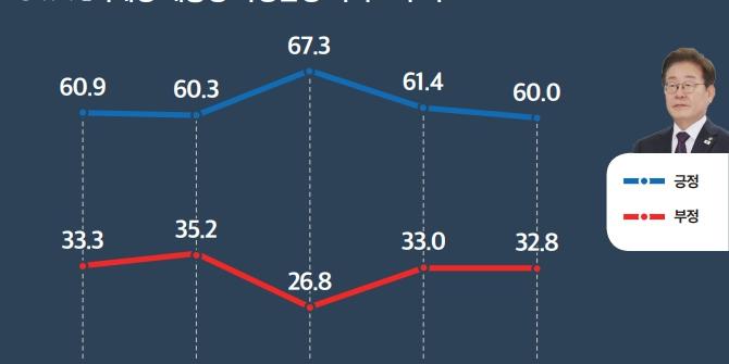 [미디어토마토] 이재명 지지율 60.0%로 1.4%p 내려, 민주당 46.4% vs 국힘 29.8%