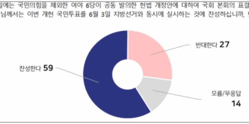 [전국지표조사] 개헌 국민투표·지방선거 동시 실시 '찬성' 59%, 헌법 개정 필요 58%
