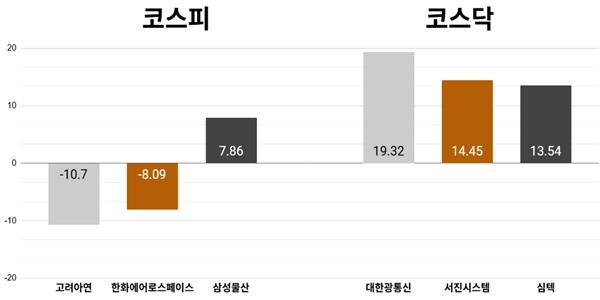 [오늘의 주목주] '세무조사' 고려아연 10%대 내려, 코스피 미국 이란 종전 기대에 7490선 최고치 마감