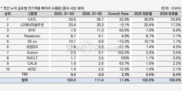 K배터리 3사 1~3월 중국 제외 세계 점유율 29.6%, 전년보다 8.3%p 감소