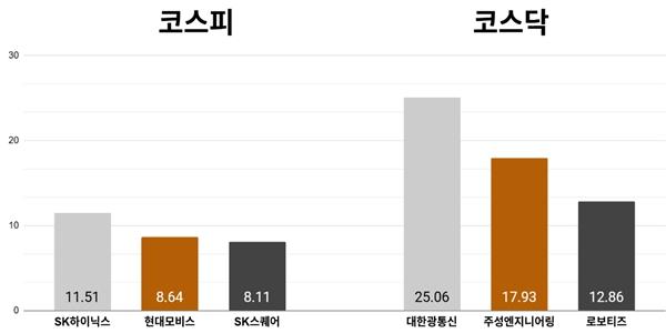 [오늘의 주목주] 반도체주 강세에 SK하이닉스 11%대 올라, 코스피 7820선 '사상 최고치'