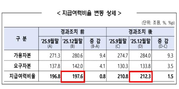 보험사 2025년 말 지급여력비율 212%, 주가 상승 효과로 1.5%포인트 개선