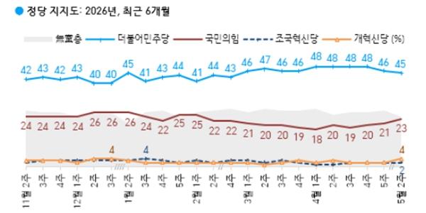 [한국갤럽] 이재명 지지율 61%로 3%p 내려, 민주당 45% vs 국민의힘 23%