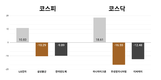 [오늘의 주목주] '로봇사업 기대감' LG전자 10%대 상승, 코스피 6%대 급락 7490선 