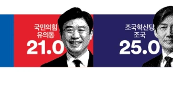 [여론조사꽃] 평택을 김용남 28.7% 유의동 21.0% 조국 25.0%, 오차범위 내 접전
