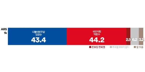 [여론조사꽃] 경남지사 선거 국힘 박완수 44.2% 민주당 김경수 43.4%, 정당 구도 넘어서 초접전