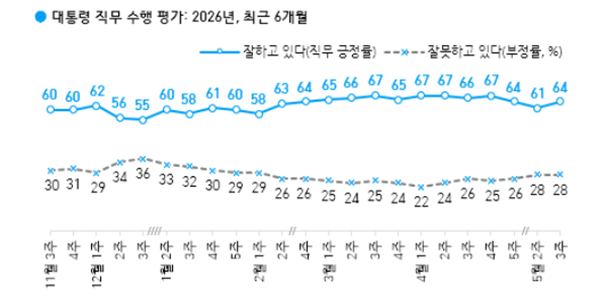 [한국갤럽] 이재명 지지율 64%로 3%p 올라, 민주당 45% vs 국힘 22%