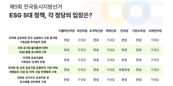 한국사회책임투자포럼 지방선거 정책질의, 