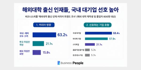 '더 이상 해외취업 고집 안 해', 해외대학 출신들 국내 대기업으로 눈 돌려